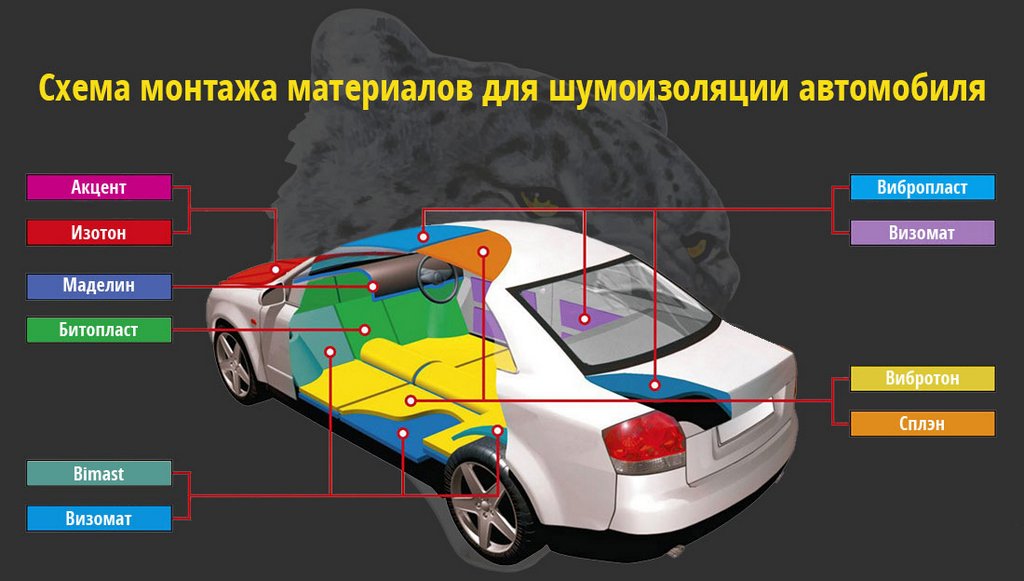 Selectarea și instalarea mijloacelor de izolare fonică pentru o mașină